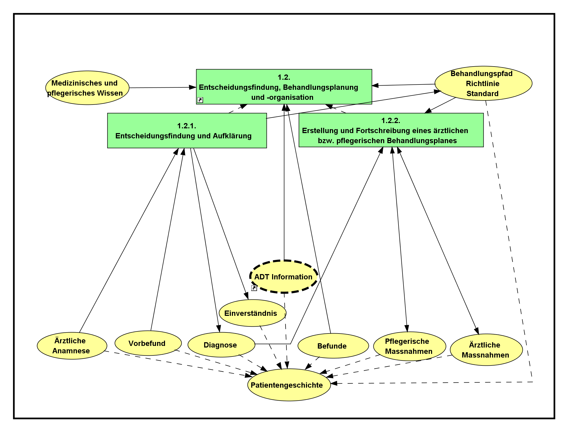 Auszug aus dem Referenzmodell für die fachliche Ebene von Krankenhausinformationssystemen